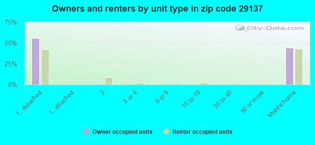 Owners and renters by unit type in zip code 29137