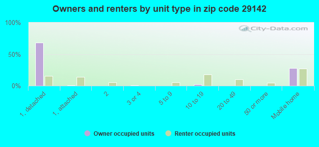 Owners and renters by unit type in zip code 29142