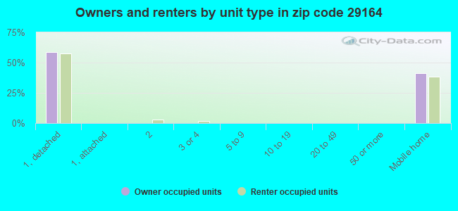 Owners and renters by unit type in zip code 29164