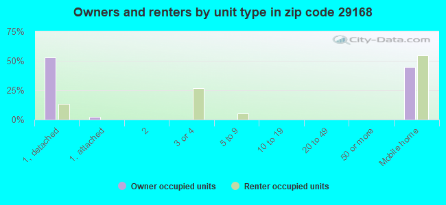 Owners and renters by unit type in zip code 29168