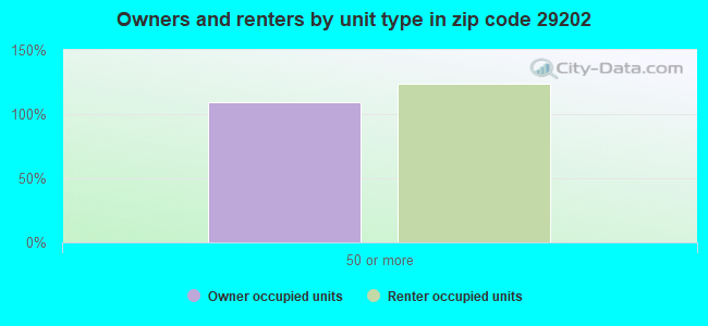 Owners and renters by unit type in zip code 29202