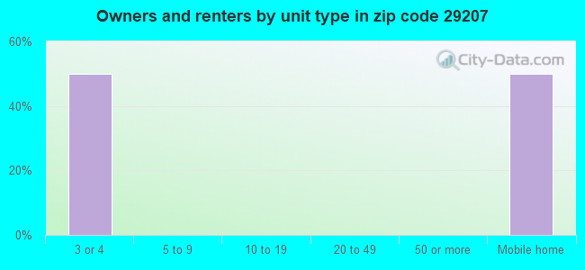 Owners and renters by unit type in zip code 29207
