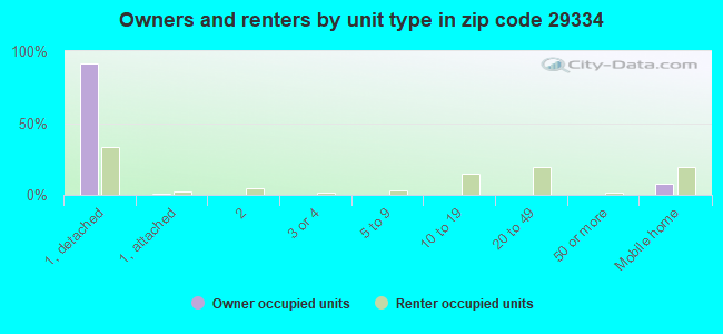 Owners and renters by unit type in zip code 29334