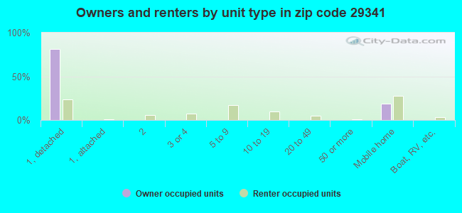 Owners and renters by unit type in zip code 29341