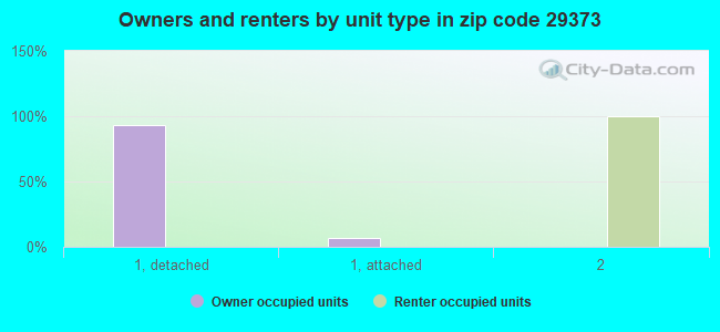 Owners and renters by unit type in zip code 29373