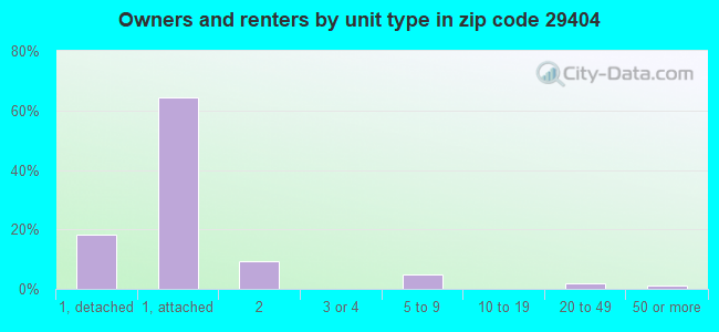 Owners and renters by unit type in zip code 29404