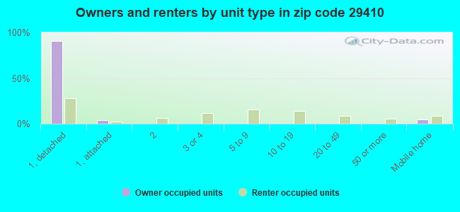 Owners and renters by unit type in zip code 29410