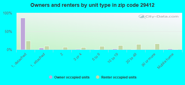 Owners and renters by unit type in zip code 29412