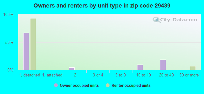Owners and renters by unit type in zip code 29439