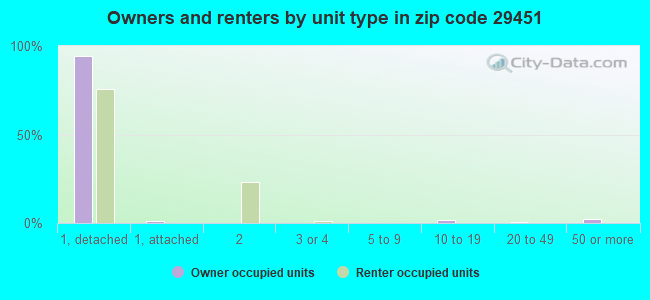 Owners and renters by unit type in zip code 29451