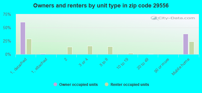 Owners and renters by unit type in zip code 29556