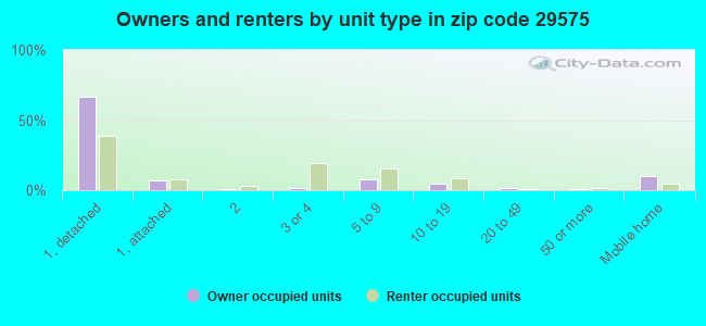 Owners and renters by unit type in zip code 29575