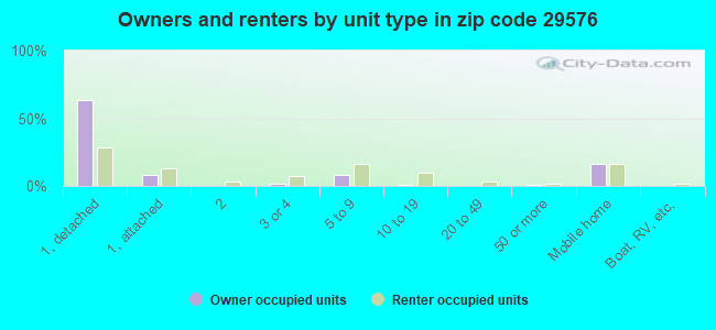 Owners and renters by unit type in zip code 29576