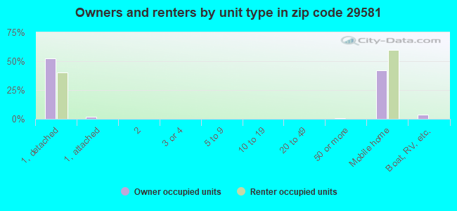 Owners and renters by unit type in zip code 29581