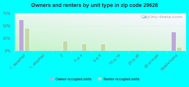Owners and renters by unit type in zip code 29628