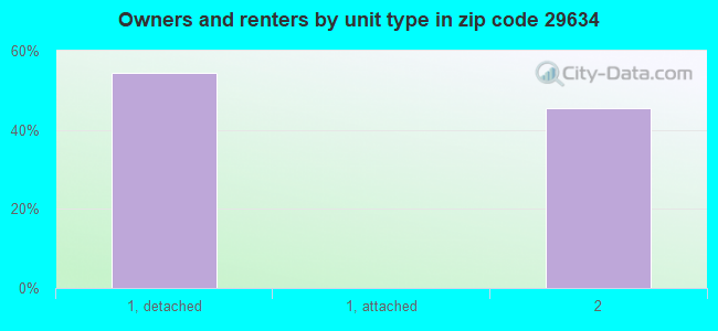 Owners and renters by unit type in zip code 29634