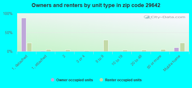 Owners and renters by unit type in zip code 29642