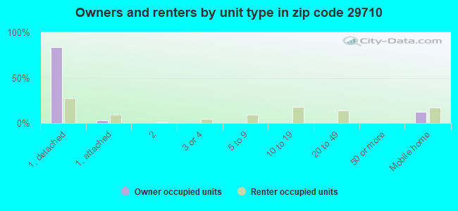 Owners and renters by unit type in zip code 29710