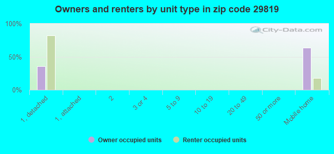 Owners and renters by unit type in zip code 29819