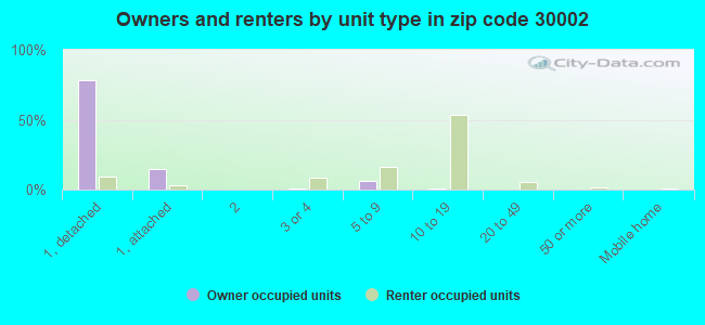 Owners and renters by unit type in zip code 30002
