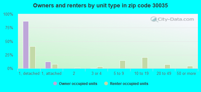 Owners and renters by unit type in zip code 30035