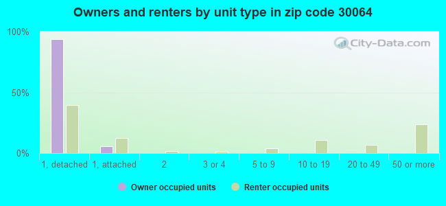 Owners and renters by unit type in zip code 30064