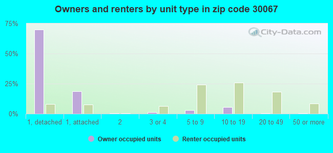 Owners and renters by unit type in zip code 30067