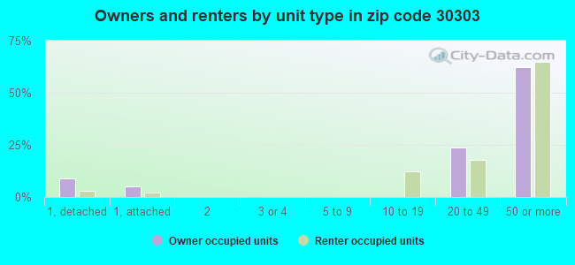 Owners and renters by unit type in zip code 30303