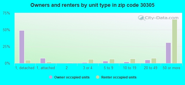 Owners and renters by unit type in zip code 30305