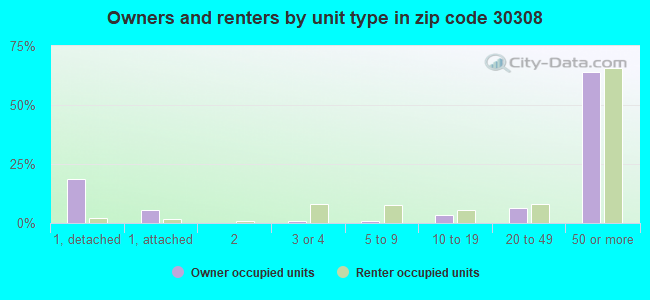 Owners and renters by unit type in zip code 30308