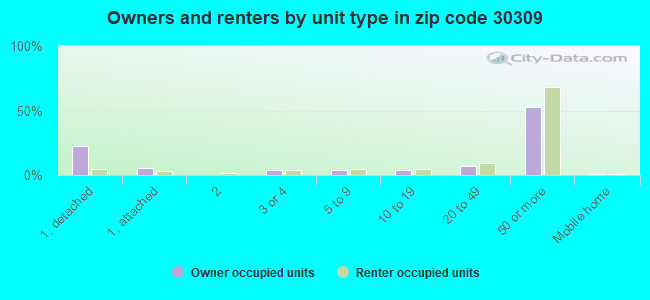 Owners and renters by unit type in zip code 30309