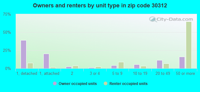 Owners and renters by unit type in zip code 30312