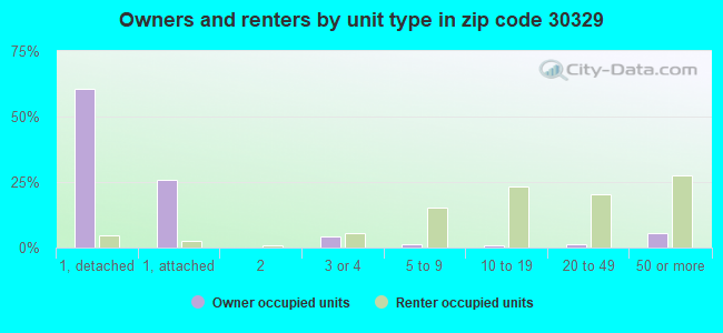 Owners and renters by unit type in zip code 30329