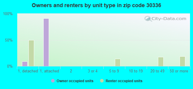 Owners and renters by unit type in zip code 30336