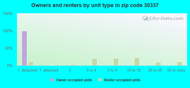 Owners and renters by unit type in zip code 30337