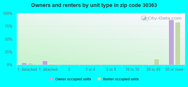 Owners and renters by unit type in zip code 30363