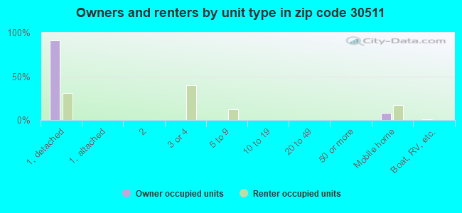 Owners and renters by unit type in zip code 30511
