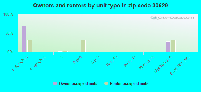 Owners and renters by unit type in zip code 30629