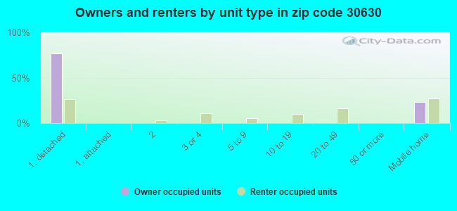 Owners and renters by unit type in zip code 30630