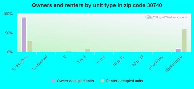 Owners and renters by unit type in zip code 30740