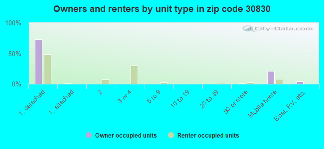Owners and renters by unit type in zip code 30830