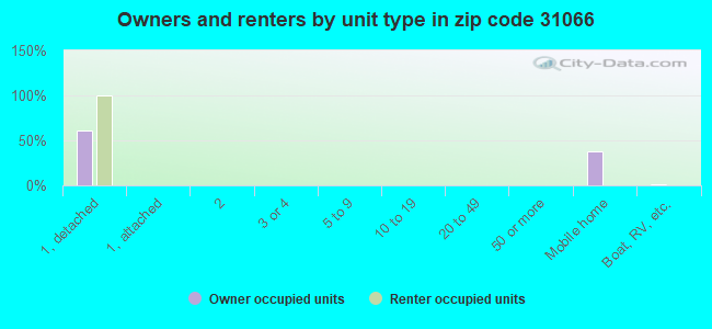 Owners and renters by unit type in zip code 31066