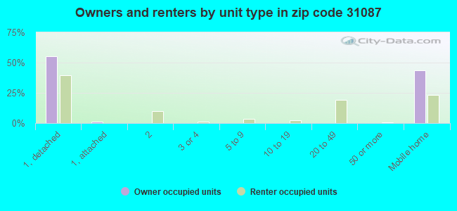 Owners and renters by unit type in zip code 31087