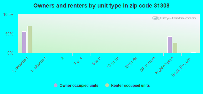 Owners and renters by unit type in zip code 31308
