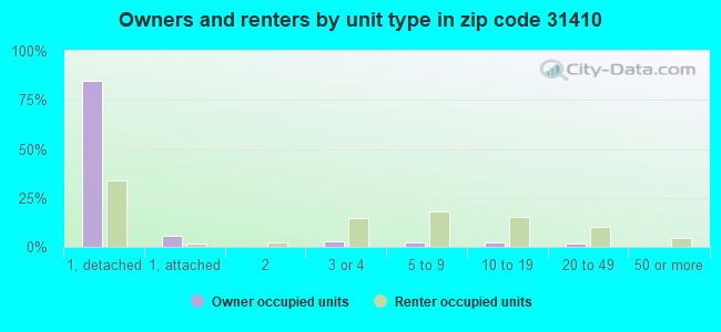 Owners and renters by unit type in zip code 31410