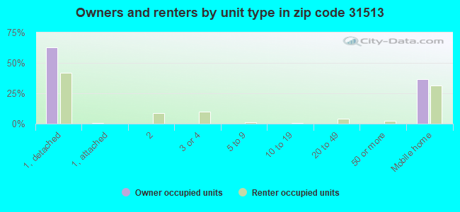 Owners and renters by unit type in zip code 31513