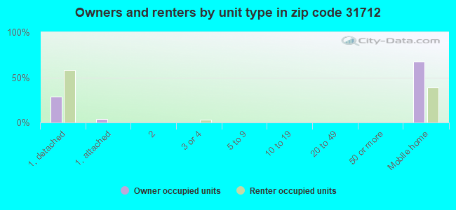 Owners and renters by unit type in zip code 31712