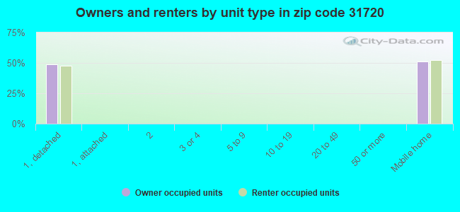Owners and renters by unit type in zip code 31720