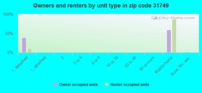 Owners and renters by unit type in zip code 31749