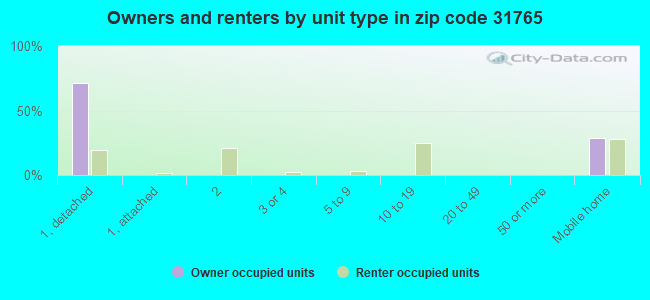 Owners and renters by unit type in zip code 31765